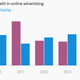 Image for article titled The balance of power in online advertising is slowly shifting from Google to Facebook